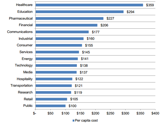 cost-per-record-industry