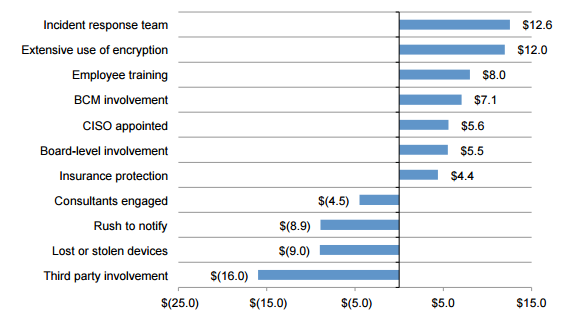 Increase/Decrease cost per record of a data breach.
